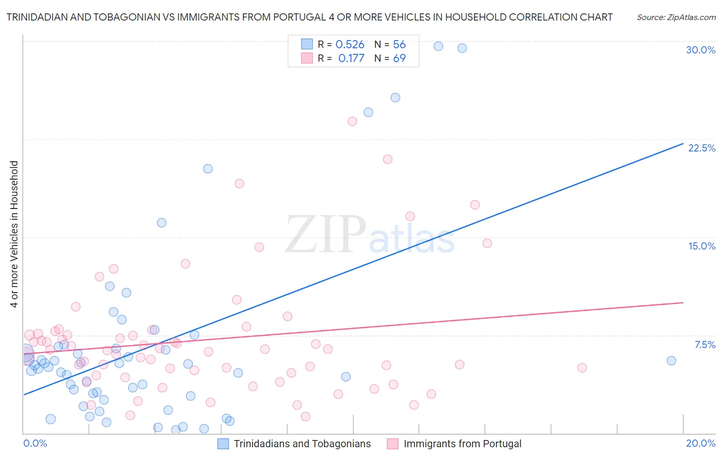 Trinidadian and Tobagonian vs Immigrants from Portugal 4 or more Vehicles in Household