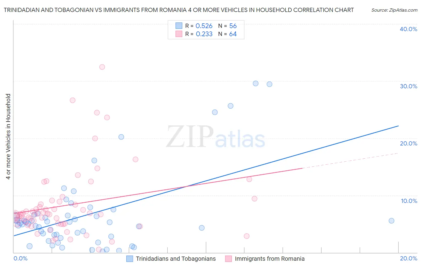 Trinidadian and Tobagonian vs Immigrants from Romania 4 or more Vehicles in Household