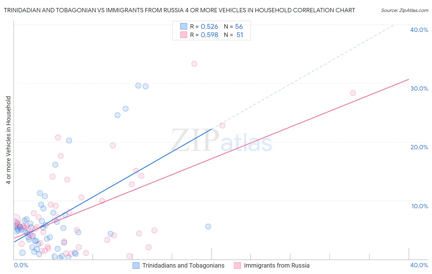 Trinidadian and Tobagonian vs Immigrants from Russia 4 or more Vehicles in Household