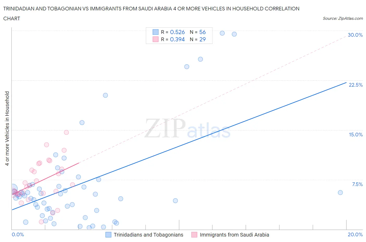 Trinidadian and Tobagonian vs Immigrants from Saudi Arabia 4 or more Vehicles in Household