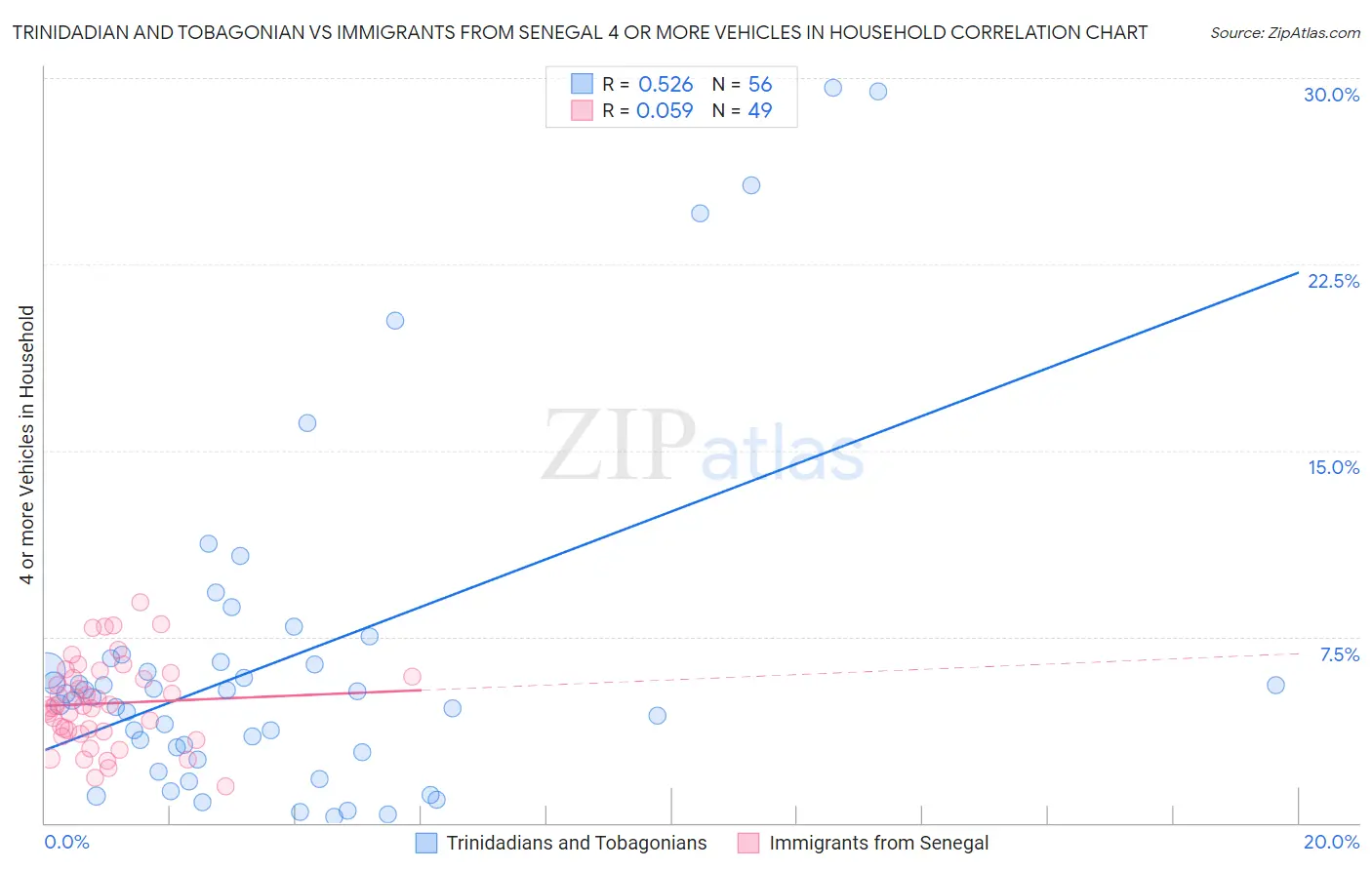 Trinidadian and Tobagonian vs Immigrants from Senegal 4 or more Vehicles in Household