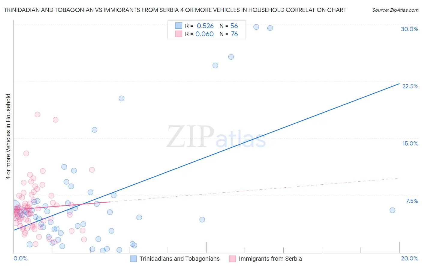 Trinidadian and Tobagonian vs Immigrants from Serbia 4 or more Vehicles in Household