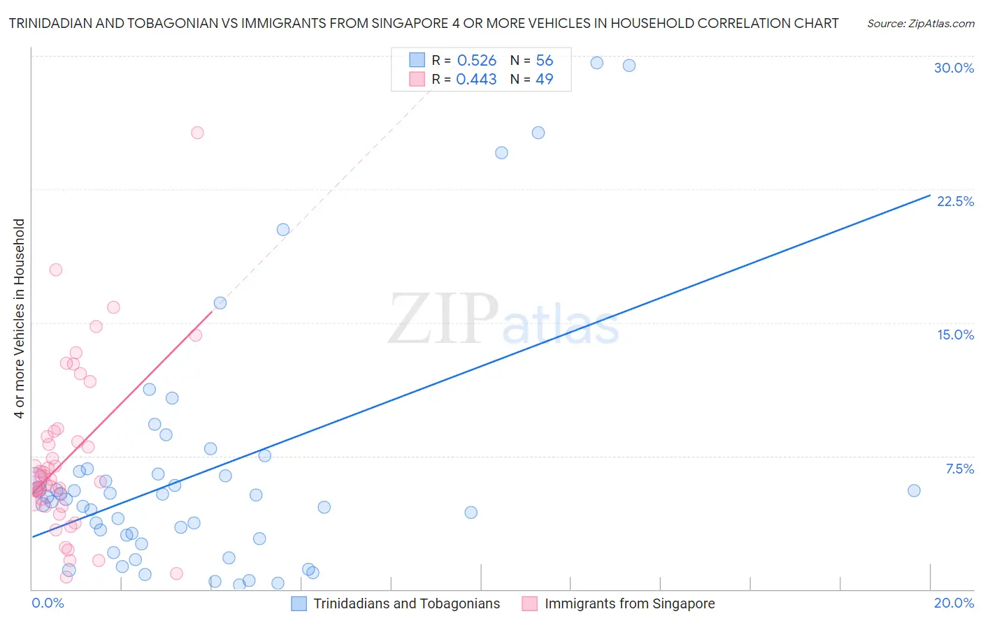 Trinidadian and Tobagonian vs Immigrants from Singapore 4 or more Vehicles in Household