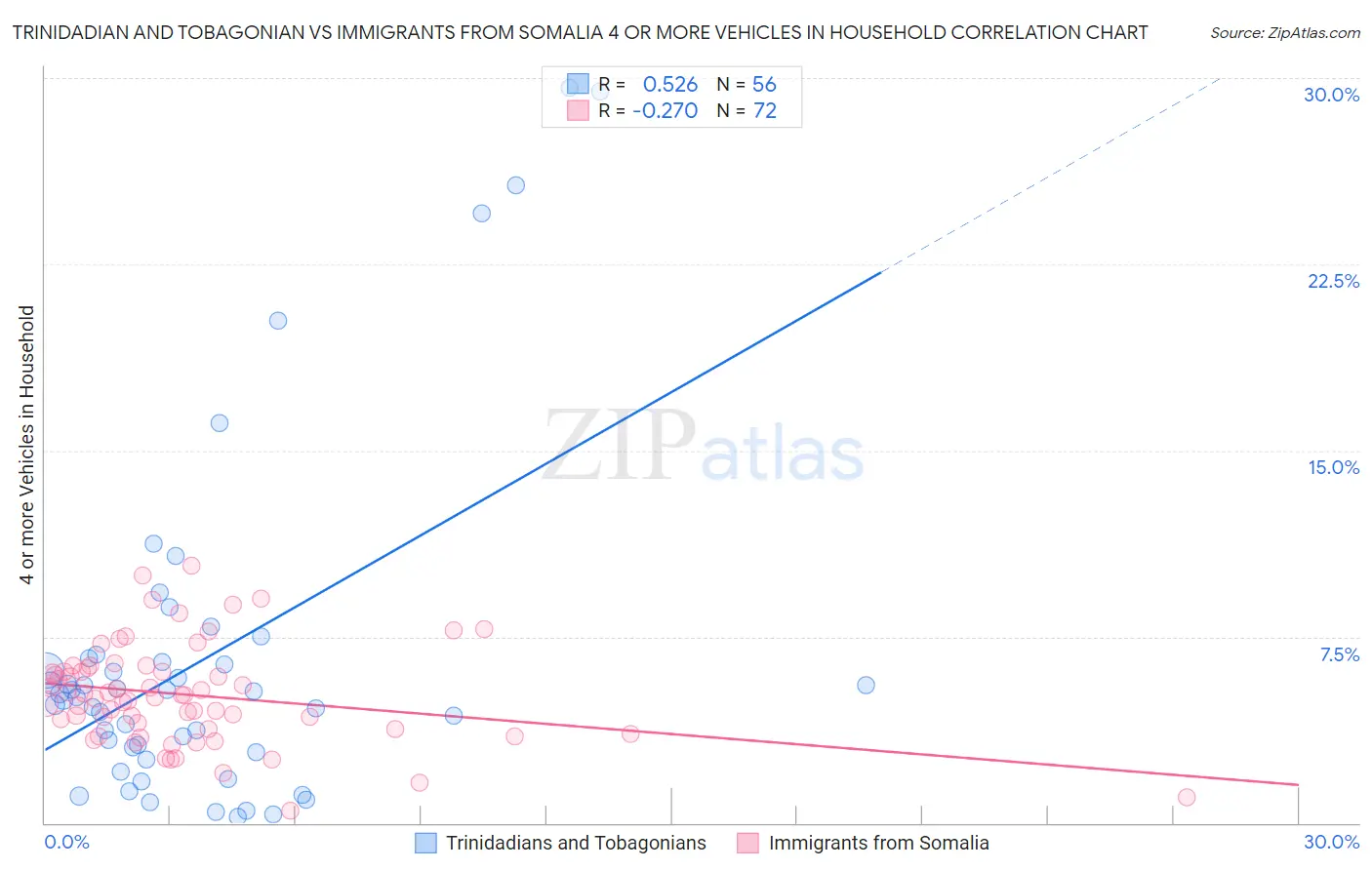 Trinidadian and Tobagonian vs Immigrants from Somalia 4 or more Vehicles in Household