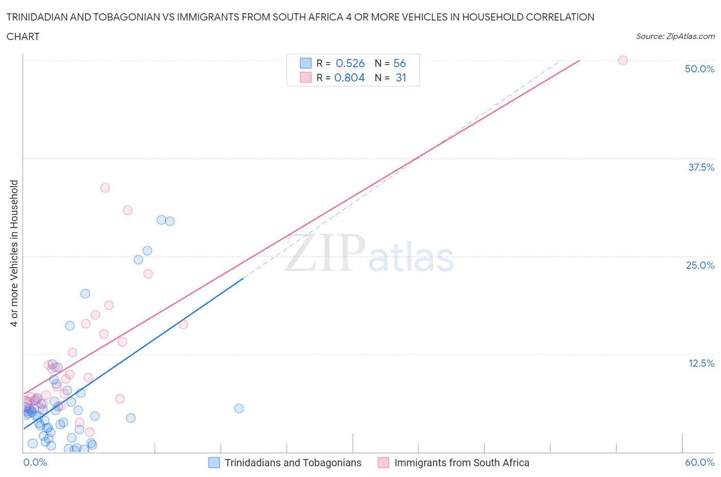 Trinidadian and Tobagonian vs Immigrants from South Africa 4 or more Vehicles in Household