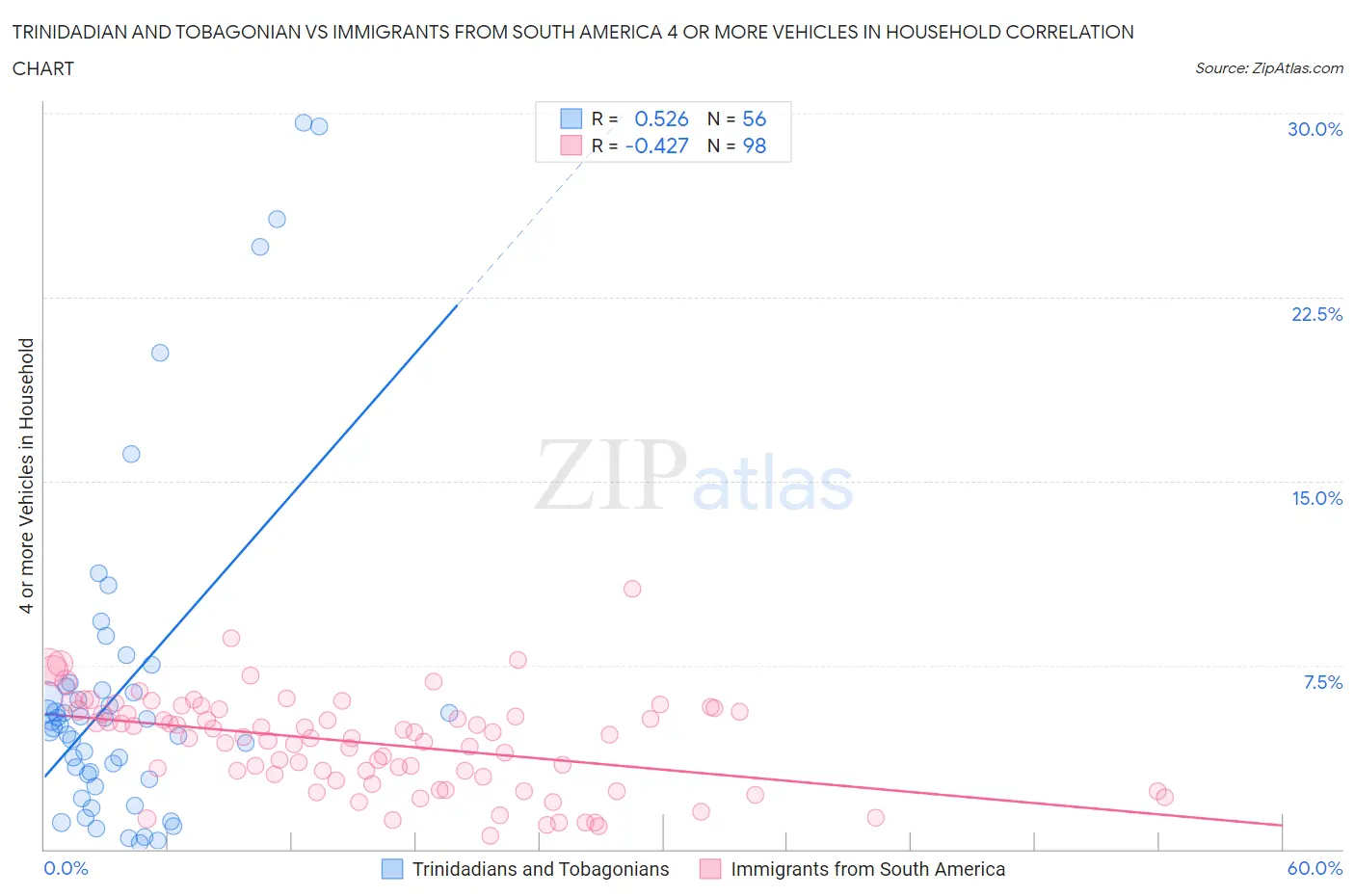 Trinidadian and Tobagonian vs Immigrants from South America 4 or more Vehicles in Household