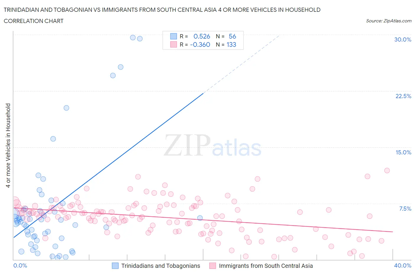 Trinidadian and Tobagonian vs Immigrants from South Central Asia 4 or more Vehicles in Household