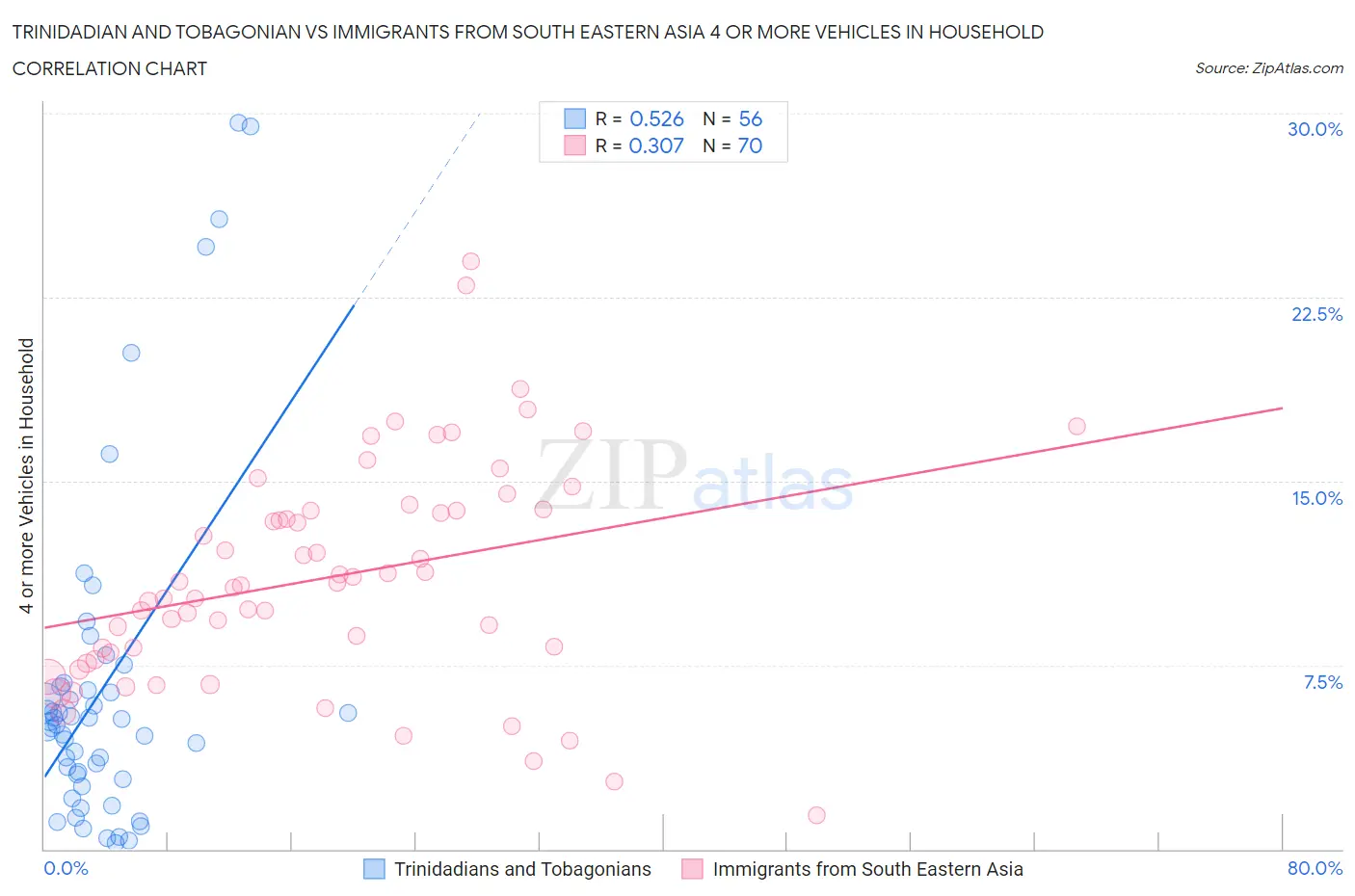 Trinidadian and Tobagonian vs Immigrants from South Eastern Asia 4 or more Vehicles in Household