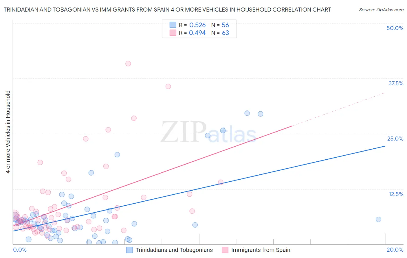 Trinidadian and Tobagonian vs Immigrants from Spain 4 or more Vehicles in Household