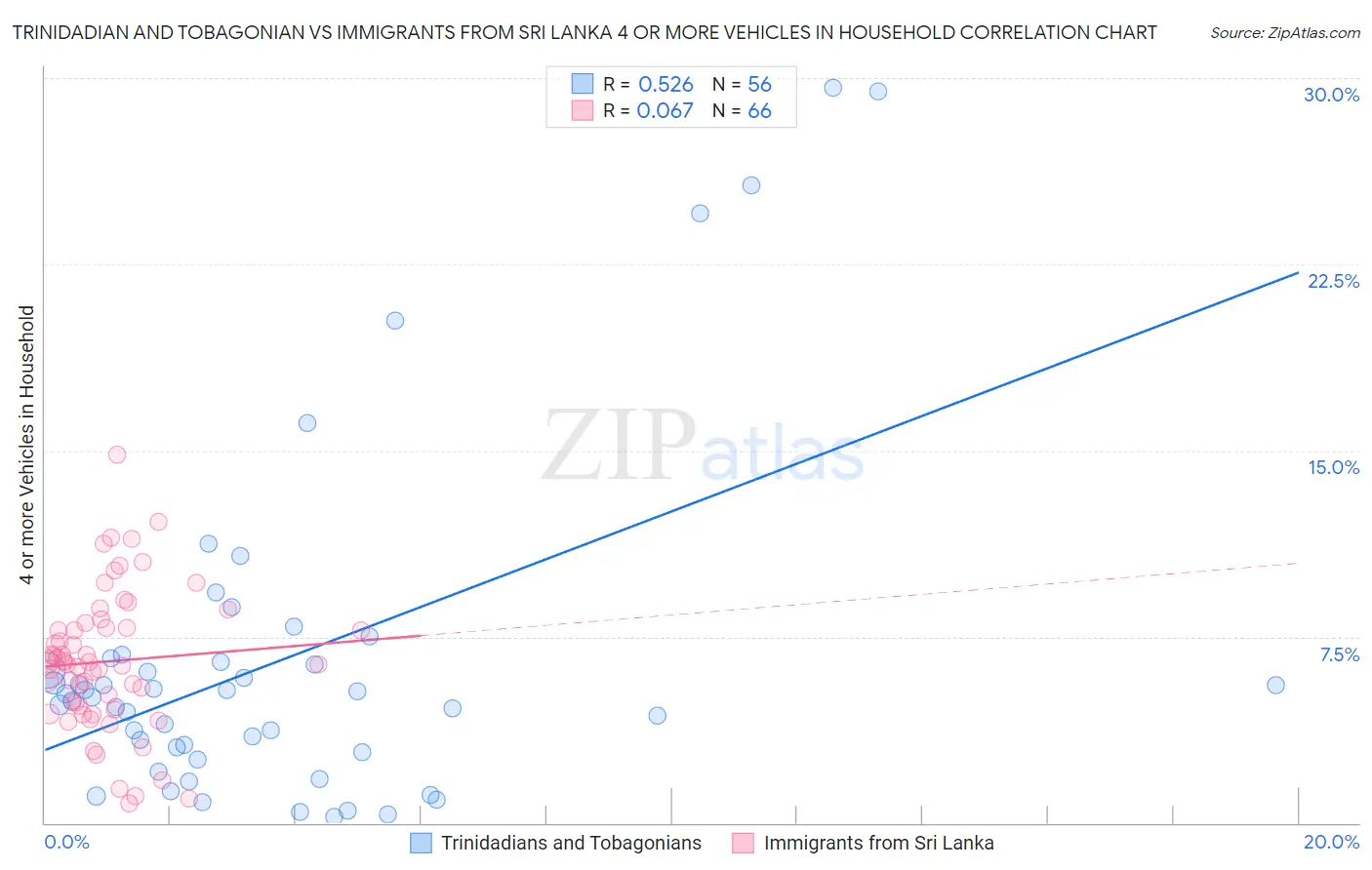 Trinidadian and Tobagonian vs Immigrants from Sri Lanka 4 or more Vehicles in Household