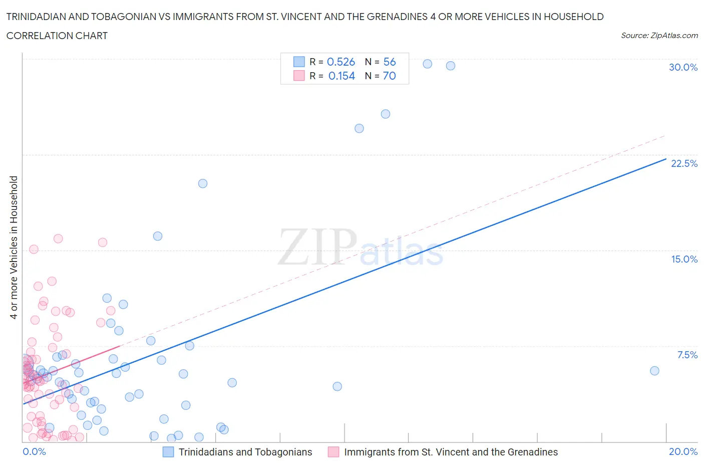 Trinidadian and Tobagonian vs Immigrants from St. Vincent and the Grenadines 4 or more Vehicles in Household