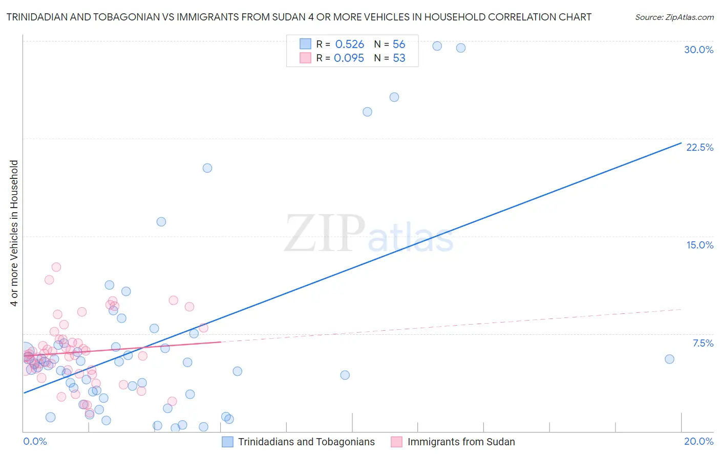 Trinidadian and Tobagonian vs Immigrants from Sudan 4 or more Vehicles in Household