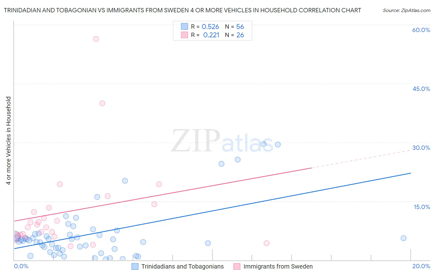 Trinidadian and Tobagonian vs Immigrants from Sweden 4 or more Vehicles in Household