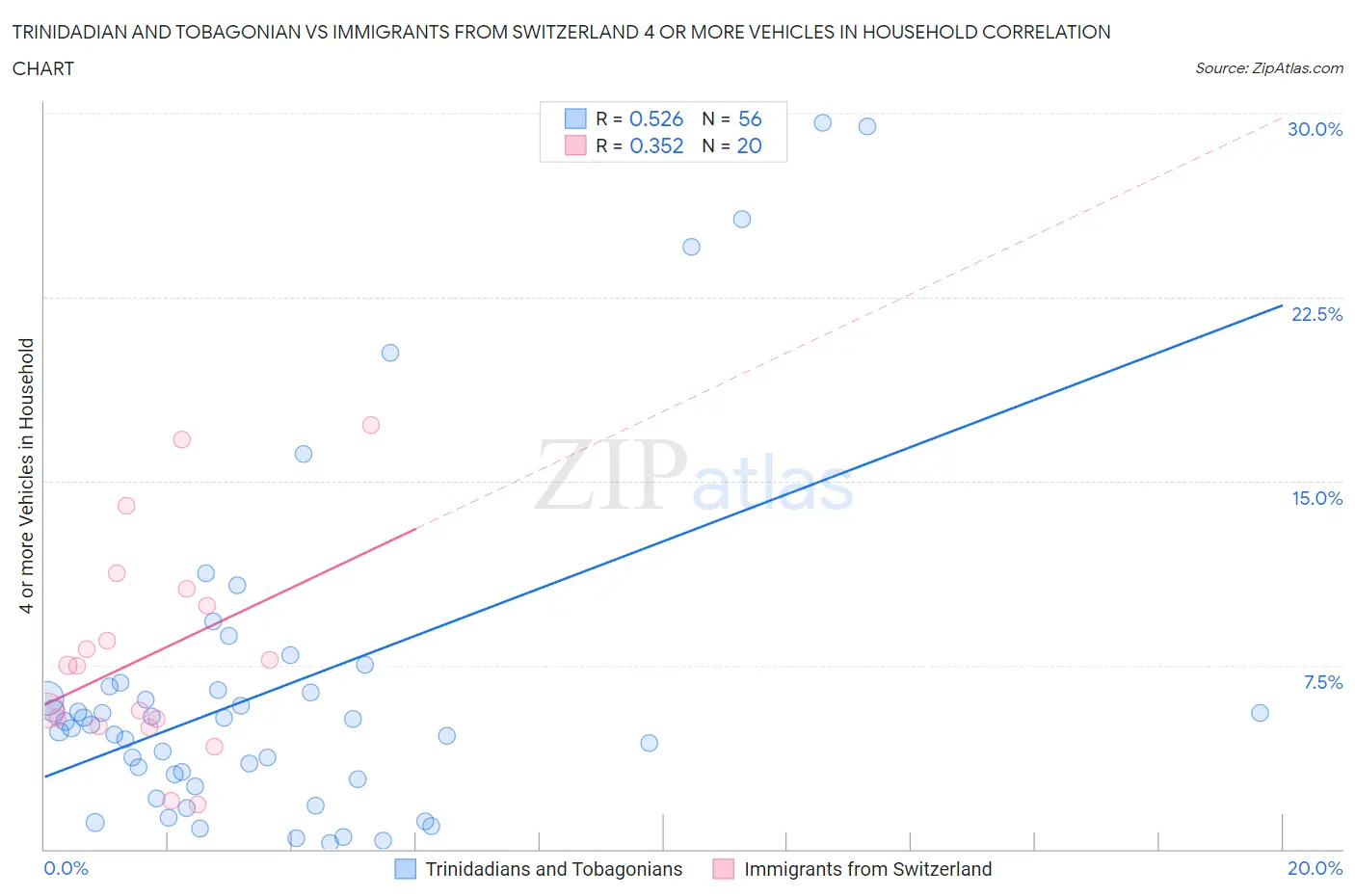 Trinidadian and Tobagonian vs Immigrants from Switzerland 4 or more Vehicles in Household