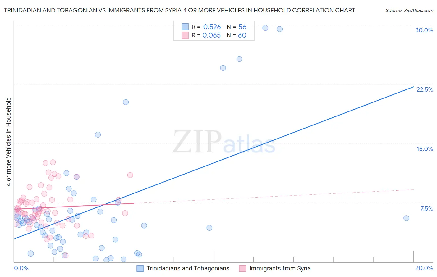 Trinidadian and Tobagonian vs Immigrants from Syria 4 or more Vehicles in Household