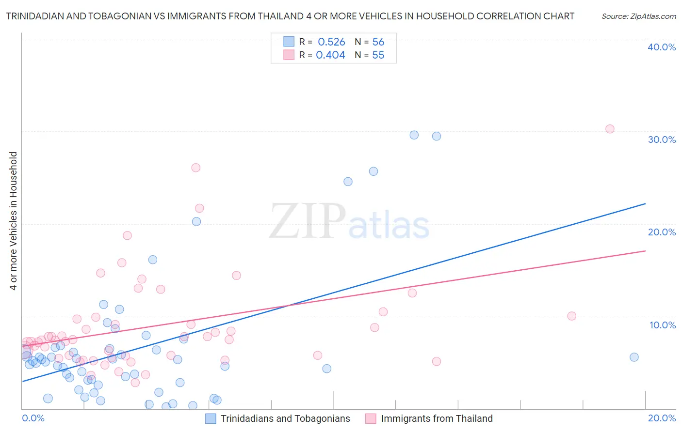 Trinidadian and Tobagonian vs Immigrants from Thailand 4 or more Vehicles in Household