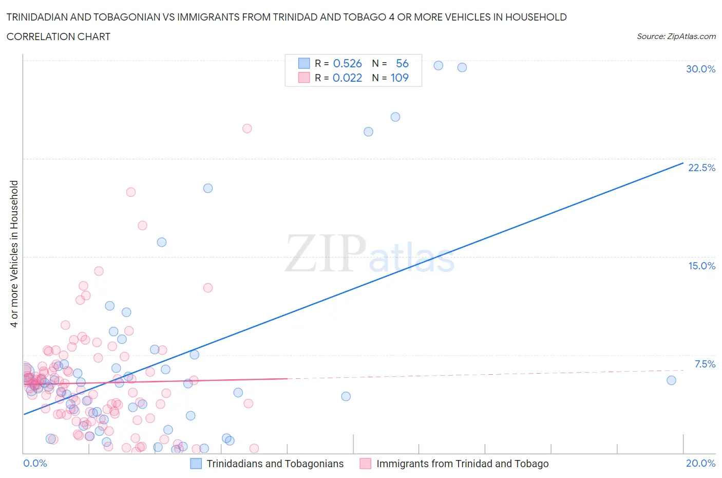 Trinidadian and Tobagonian vs Immigrants from Trinidad and Tobago 4 or more Vehicles in Household