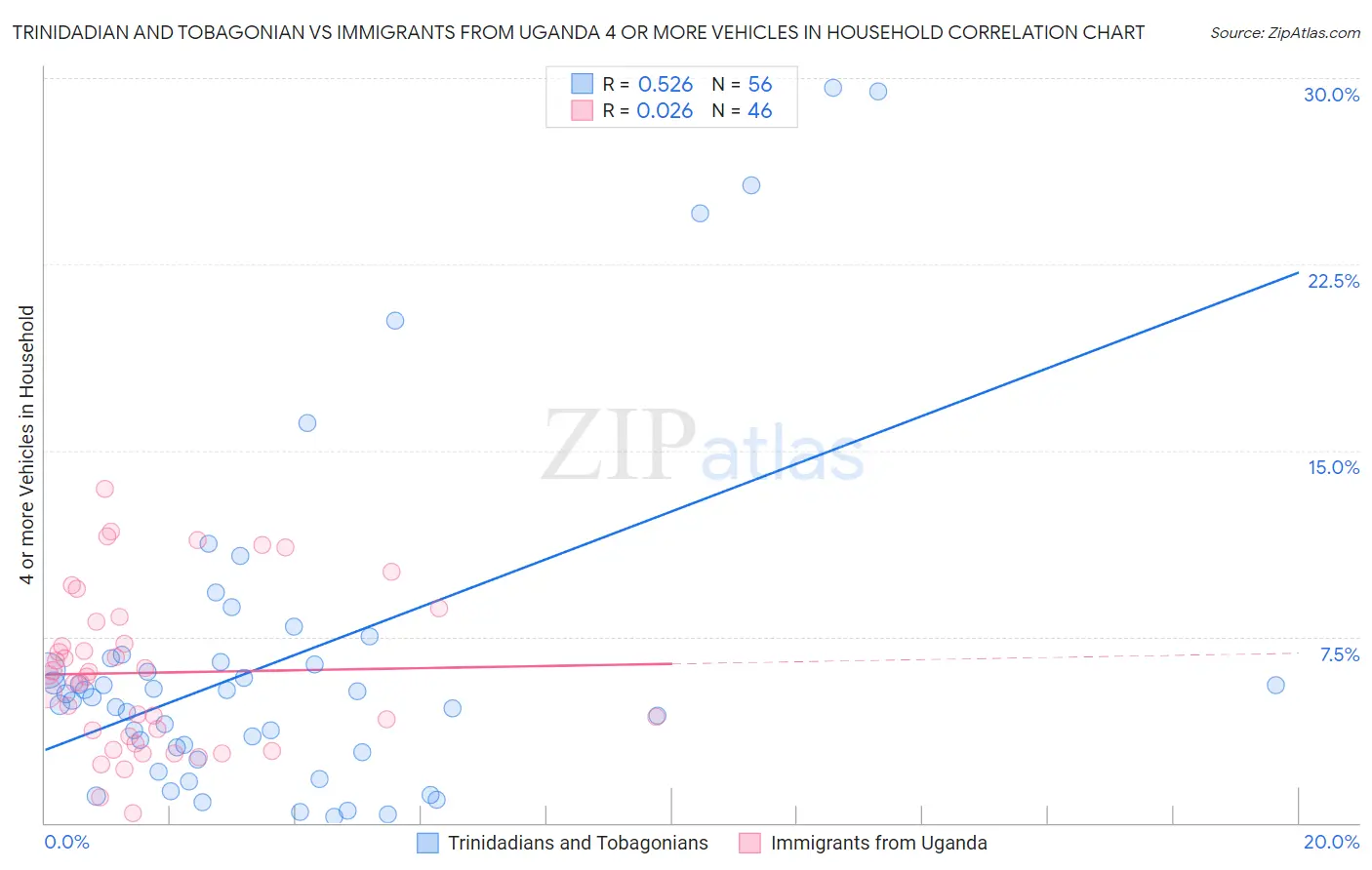 Trinidadian and Tobagonian vs Immigrants from Uganda 4 or more Vehicles in Household