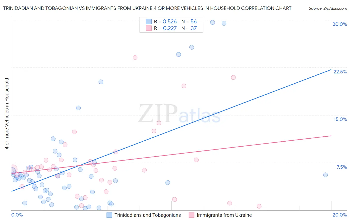 Trinidadian and Tobagonian vs Immigrants from Ukraine 4 or more Vehicles in Household