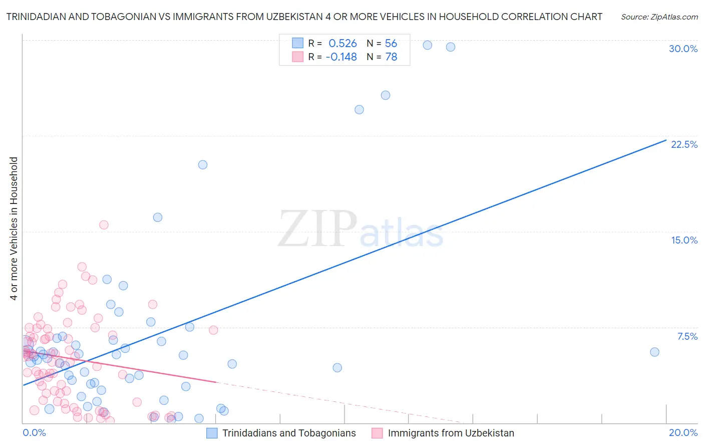 Trinidadian and Tobagonian vs Immigrants from Uzbekistan 4 or more Vehicles in Household