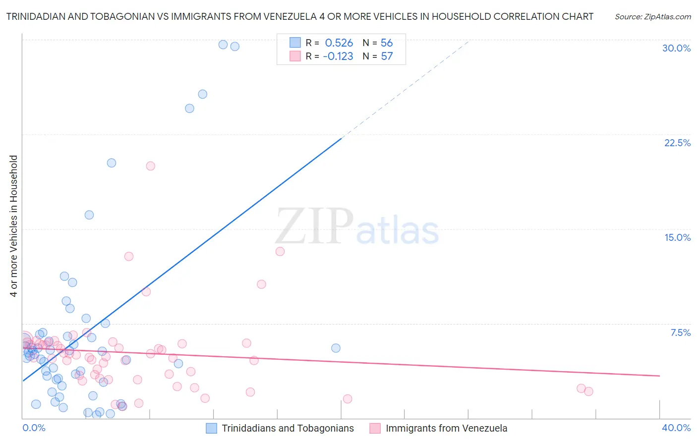 Trinidadian and Tobagonian vs Immigrants from Venezuela 4 or more Vehicles in Household