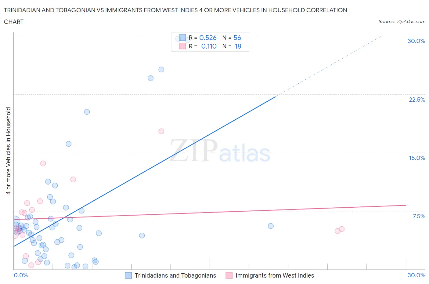 Trinidadian and Tobagonian vs Immigrants from West Indies 4 or more Vehicles in Household