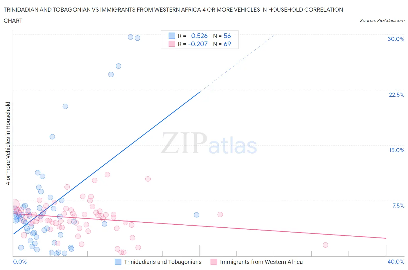 Trinidadian and Tobagonian vs Immigrants from Western Africa 4 or more Vehicles in Household