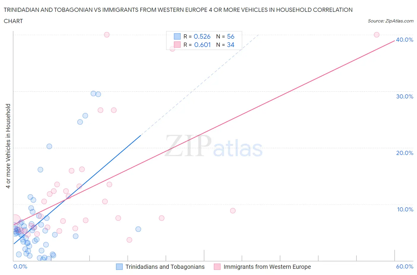 Trinidadian and Tobagonian vs Immigrants from Western Europe 4 or more Vehicles in Household