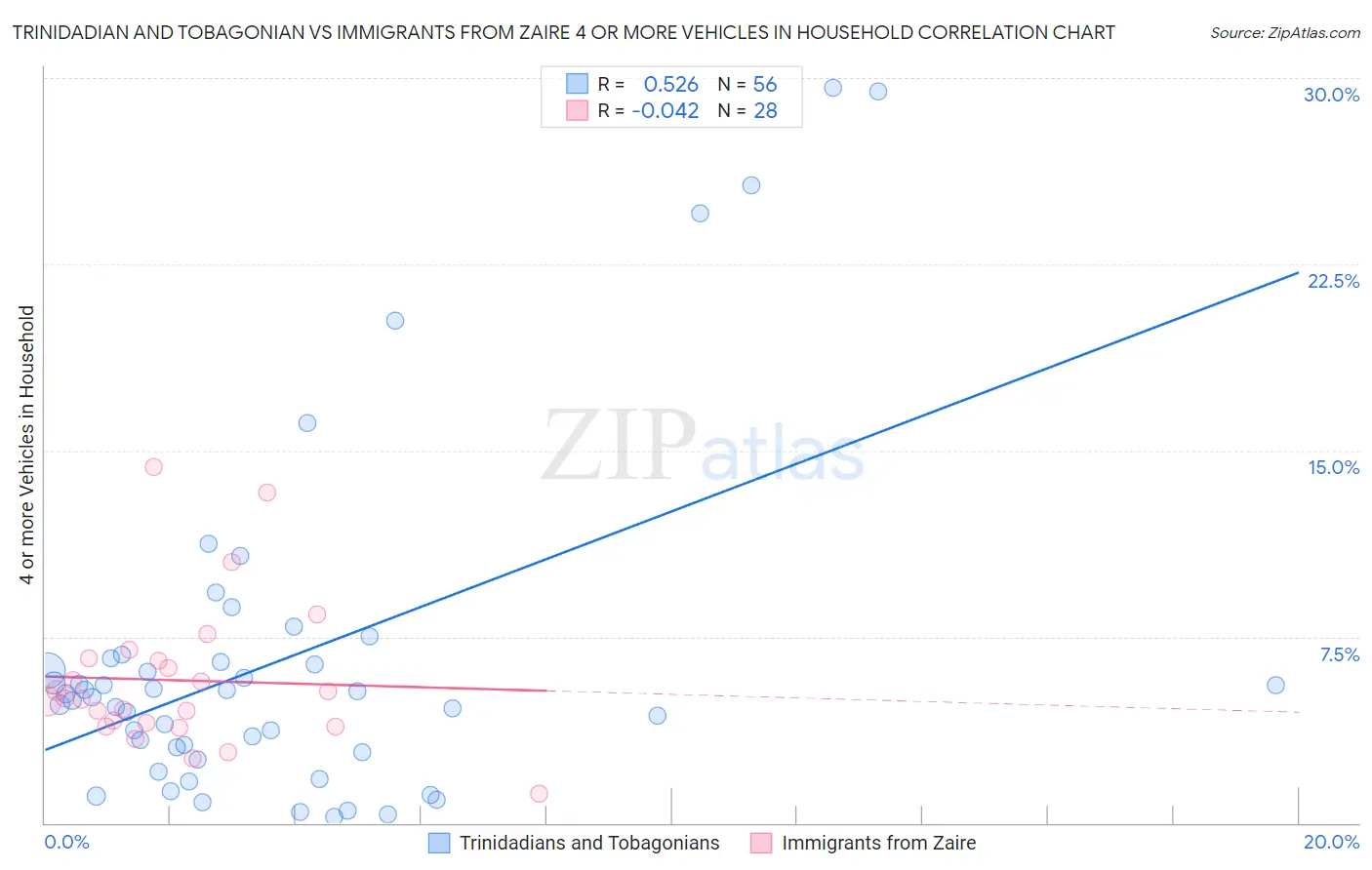 Trinidadian and Tobagonian vs Immigrants from Zaire 4 or more Vehicles in Household