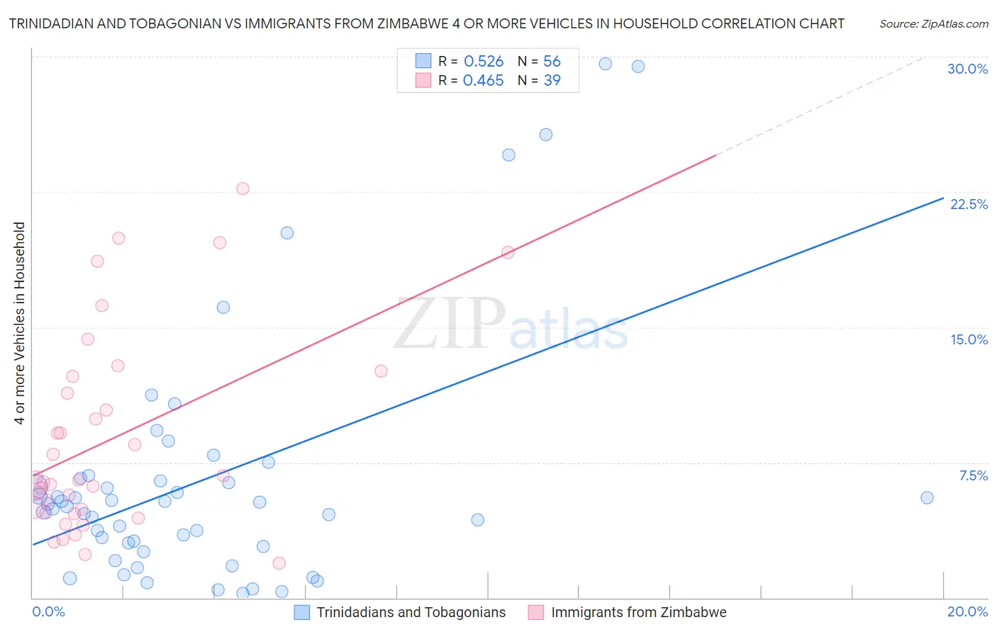 Trinidadian and Tobagonian vs Immigrants from Zimbabwe 4 or more Vehicles in Household