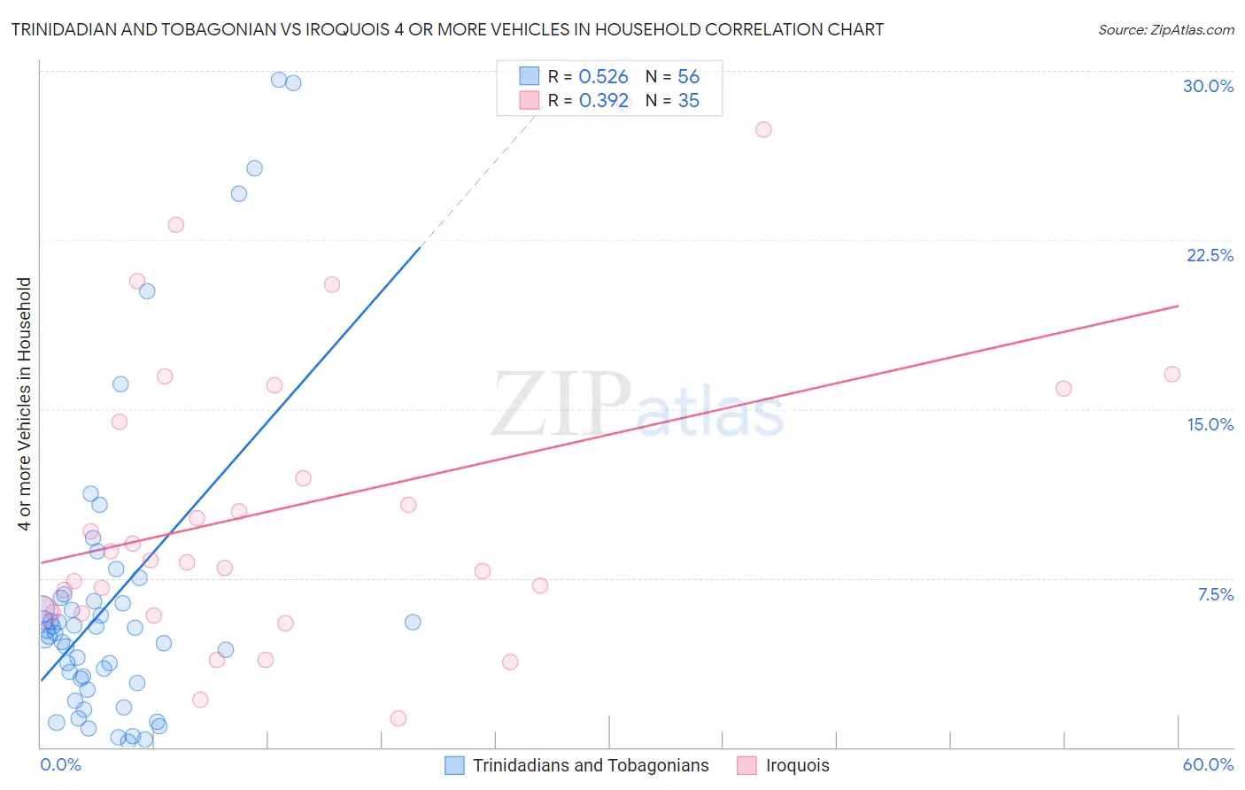 Trinidadian and Tobagonian vs Iroquois 4 or more Vehicles in Household