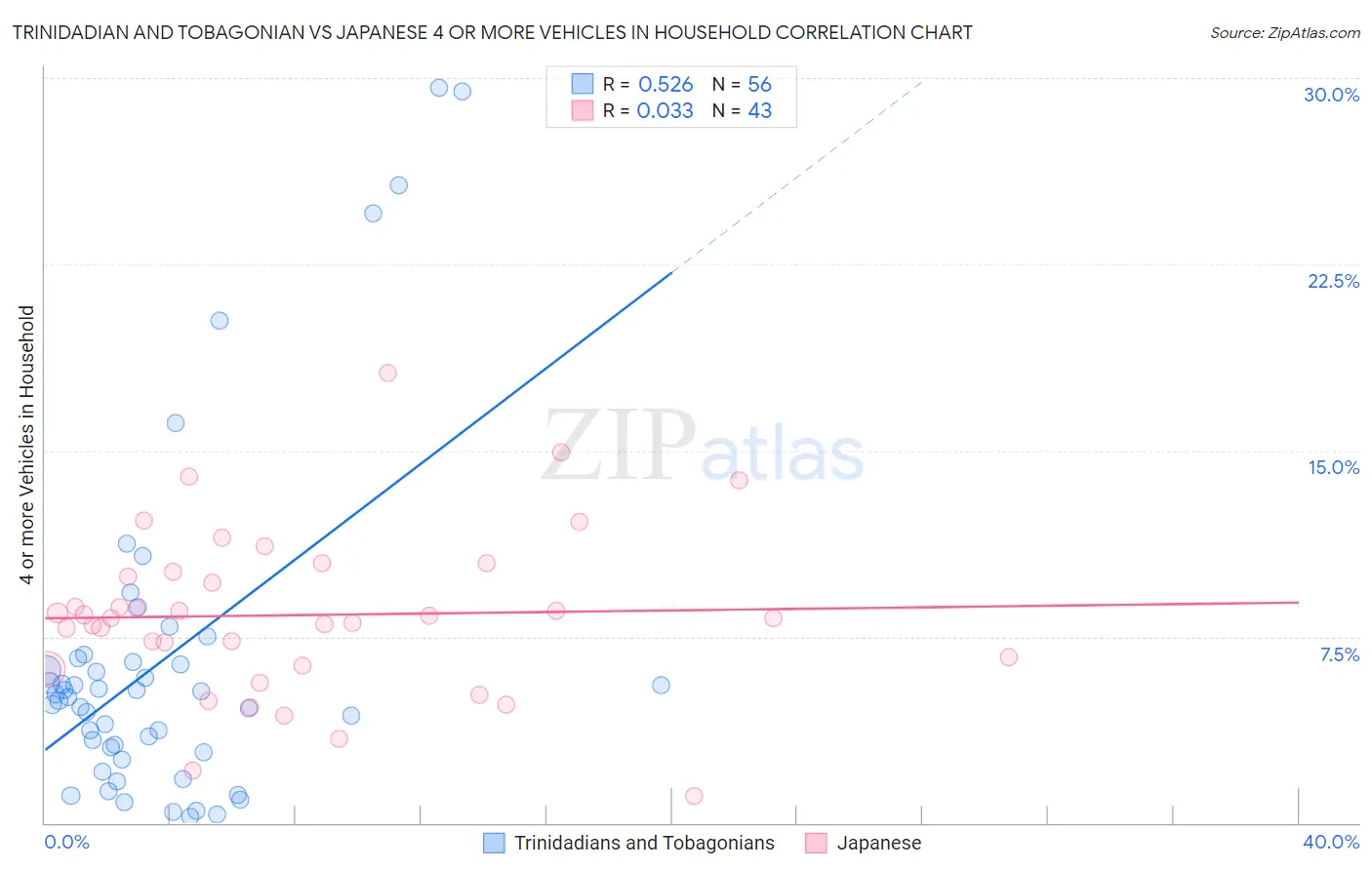 Trinidadian and Tobagonian vs Japanese 4 or more Vehicles in Household