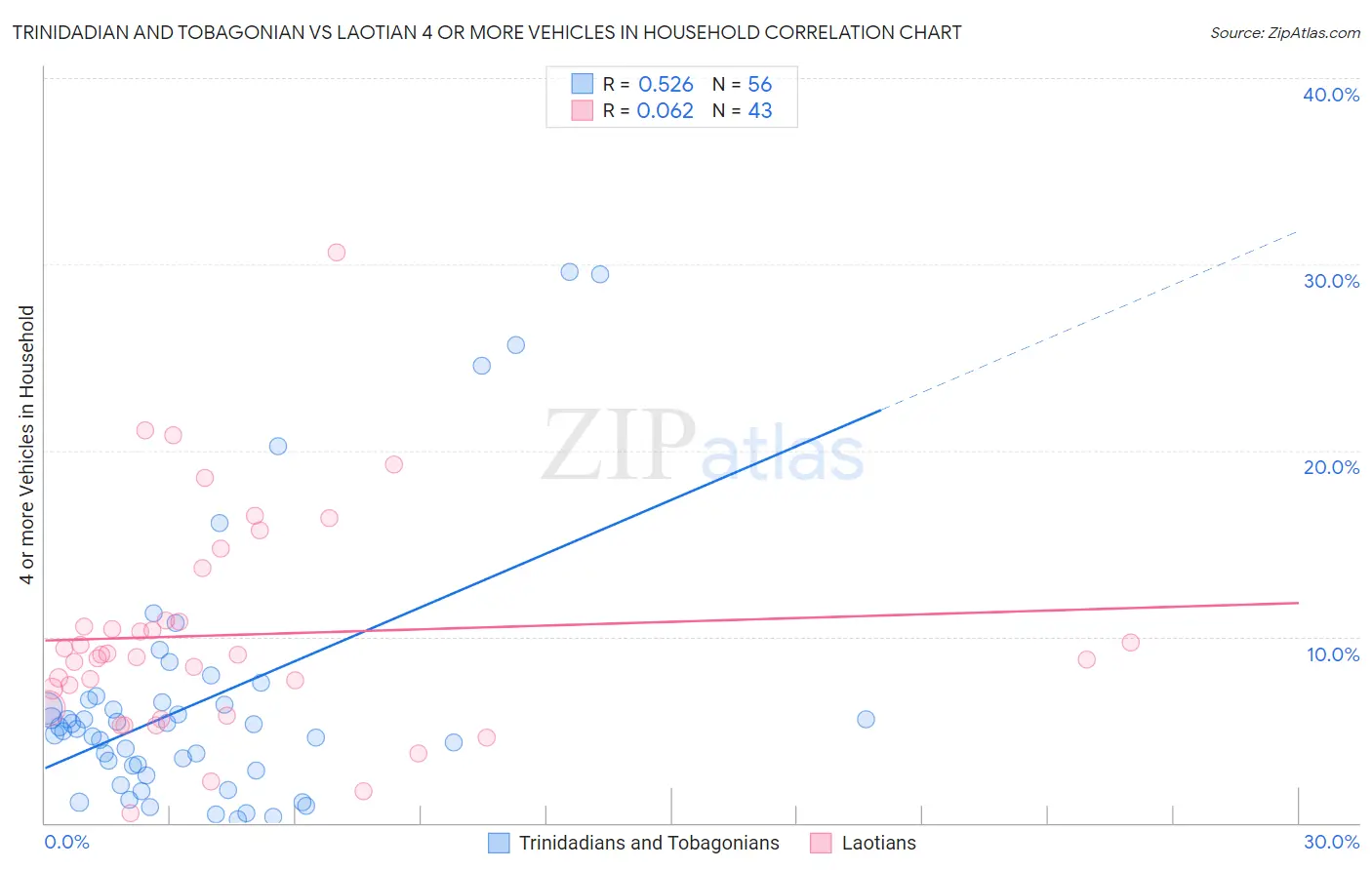 Trinidadian and Tobagonian vs Laotian 4 or more Vehicles in Household