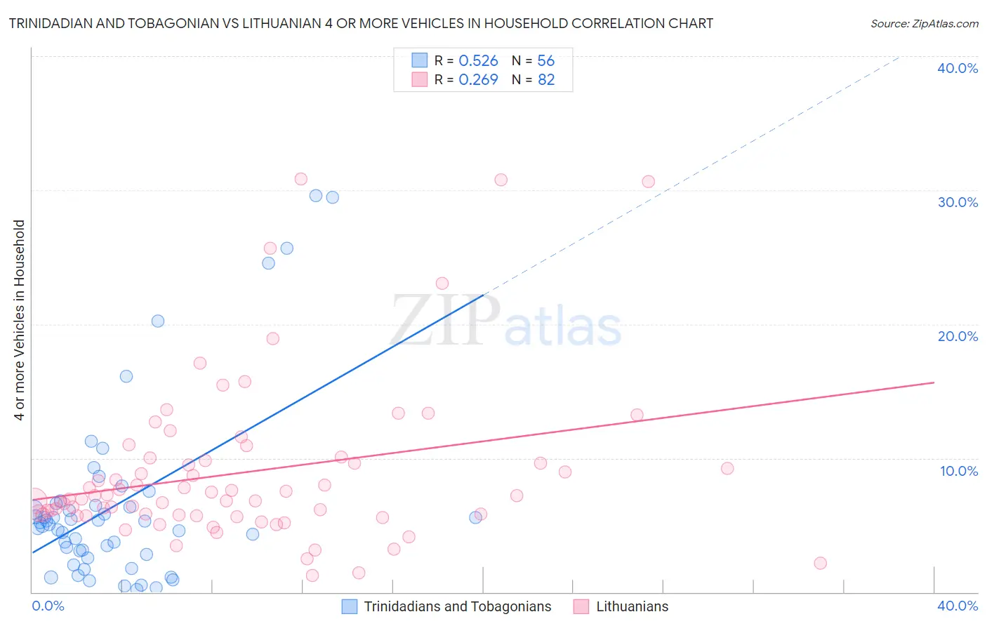 Trinidadian and Tobagonian vs Lithuanian 4 or more Vehicles in Household