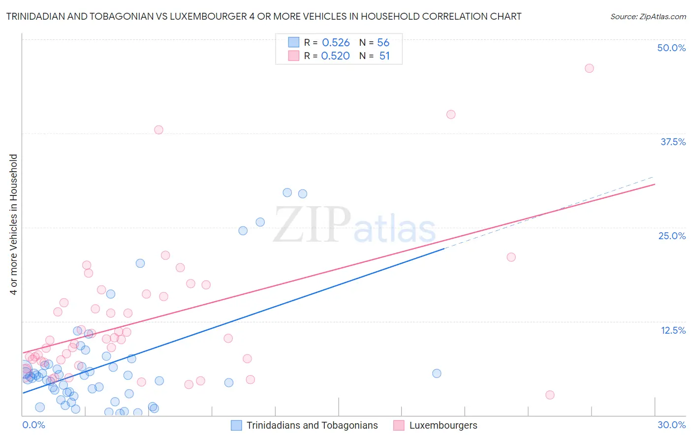 Trinidadian and Tobagonian vs Luxembourger 4 or more Vehicles in Household