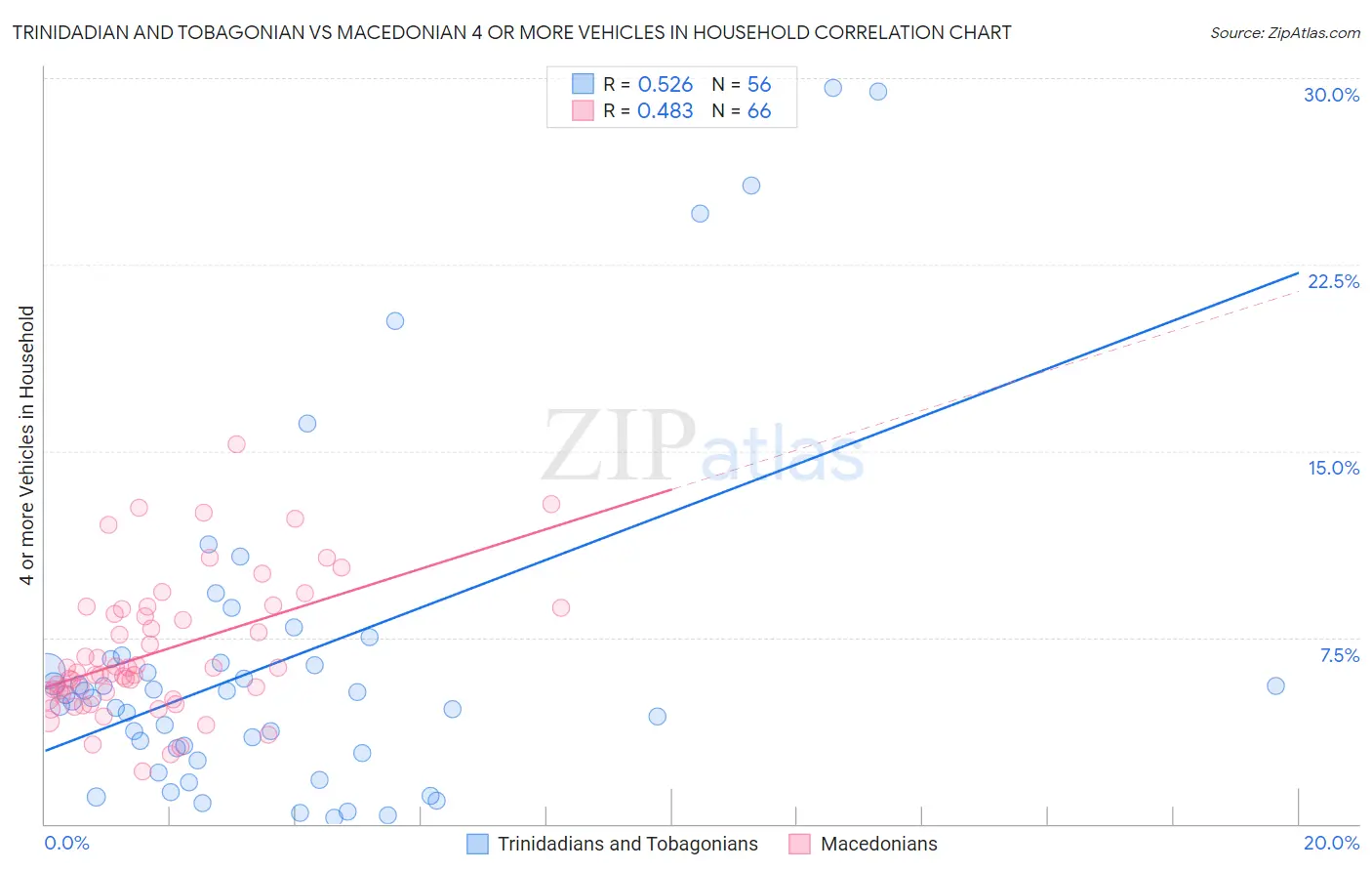 Trinidadian and Tobagonian vs Macedonian 4 or more Vehicles in Household