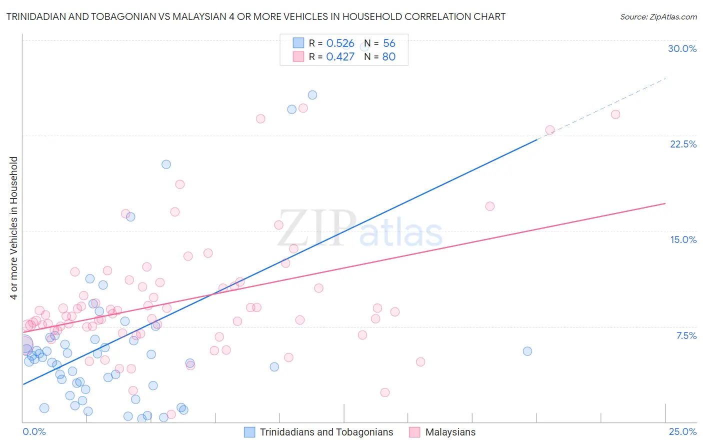 Trinidadian and Tobagonian vs Malaysian 4 or more Vehicles in Household