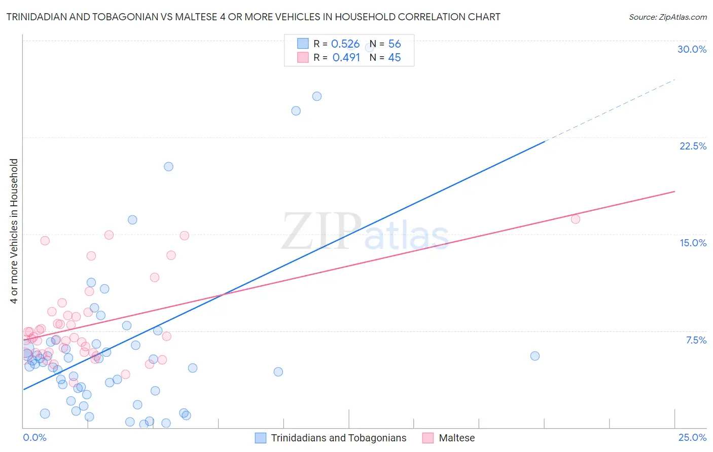 Trinidadian and Tobagonian vs Maltese 4 or more Vehicles in Household