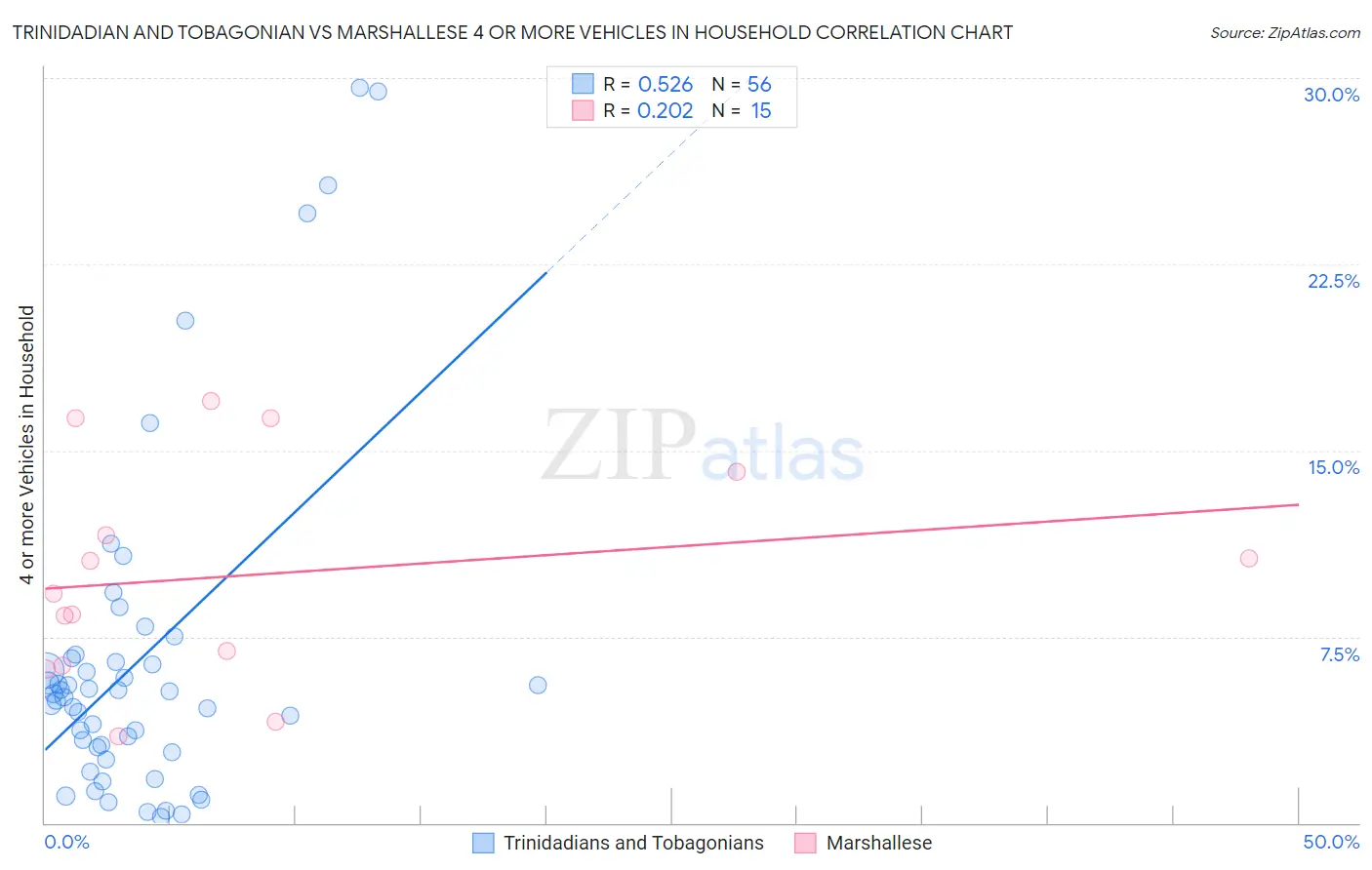 Trinidadian and Tobagonian vs Marshallese 4 or more Vehicles in Household