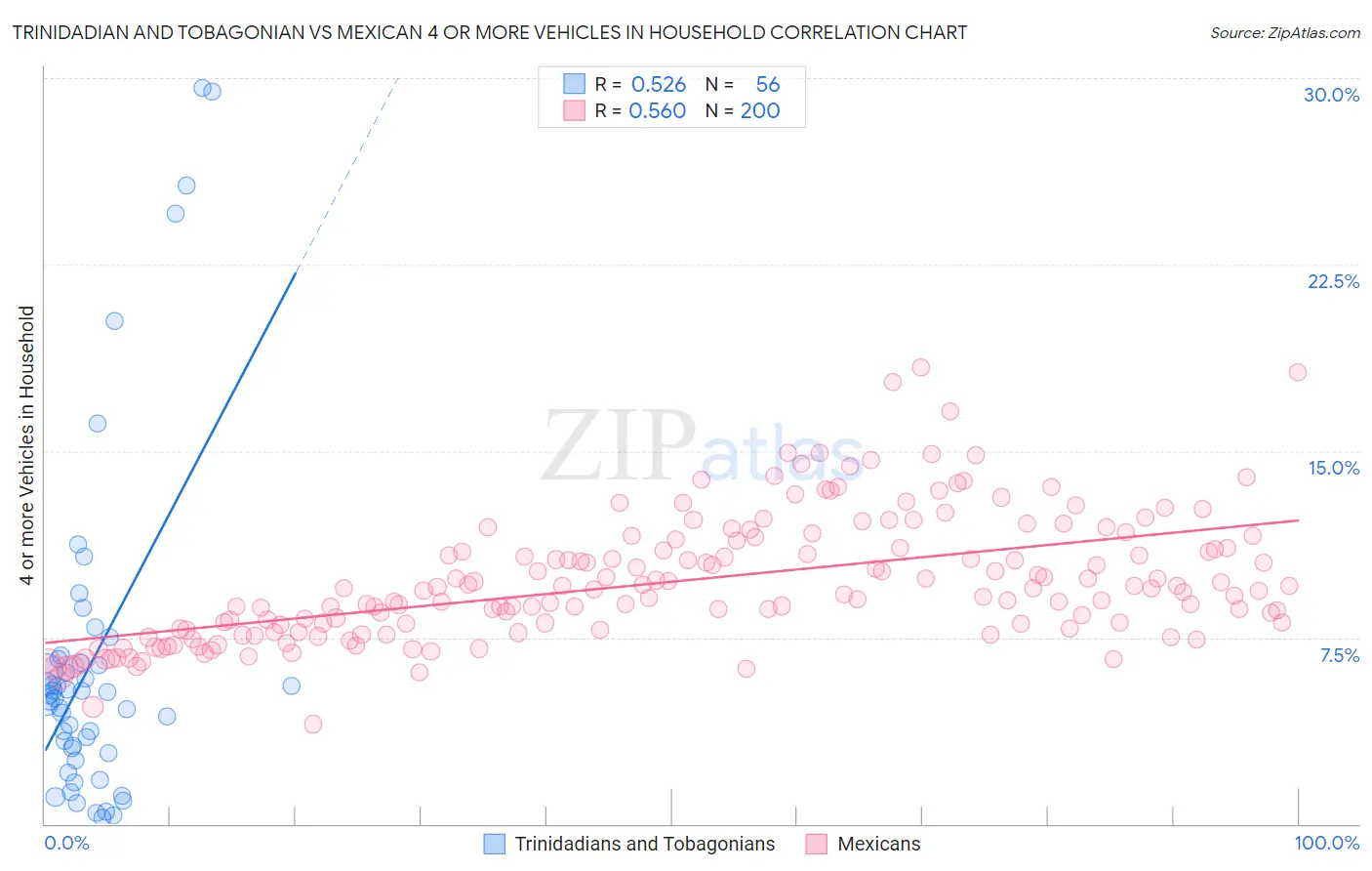 Trinidadian and Tobagonian vs Mexican 4 or more Vehicles in Household
