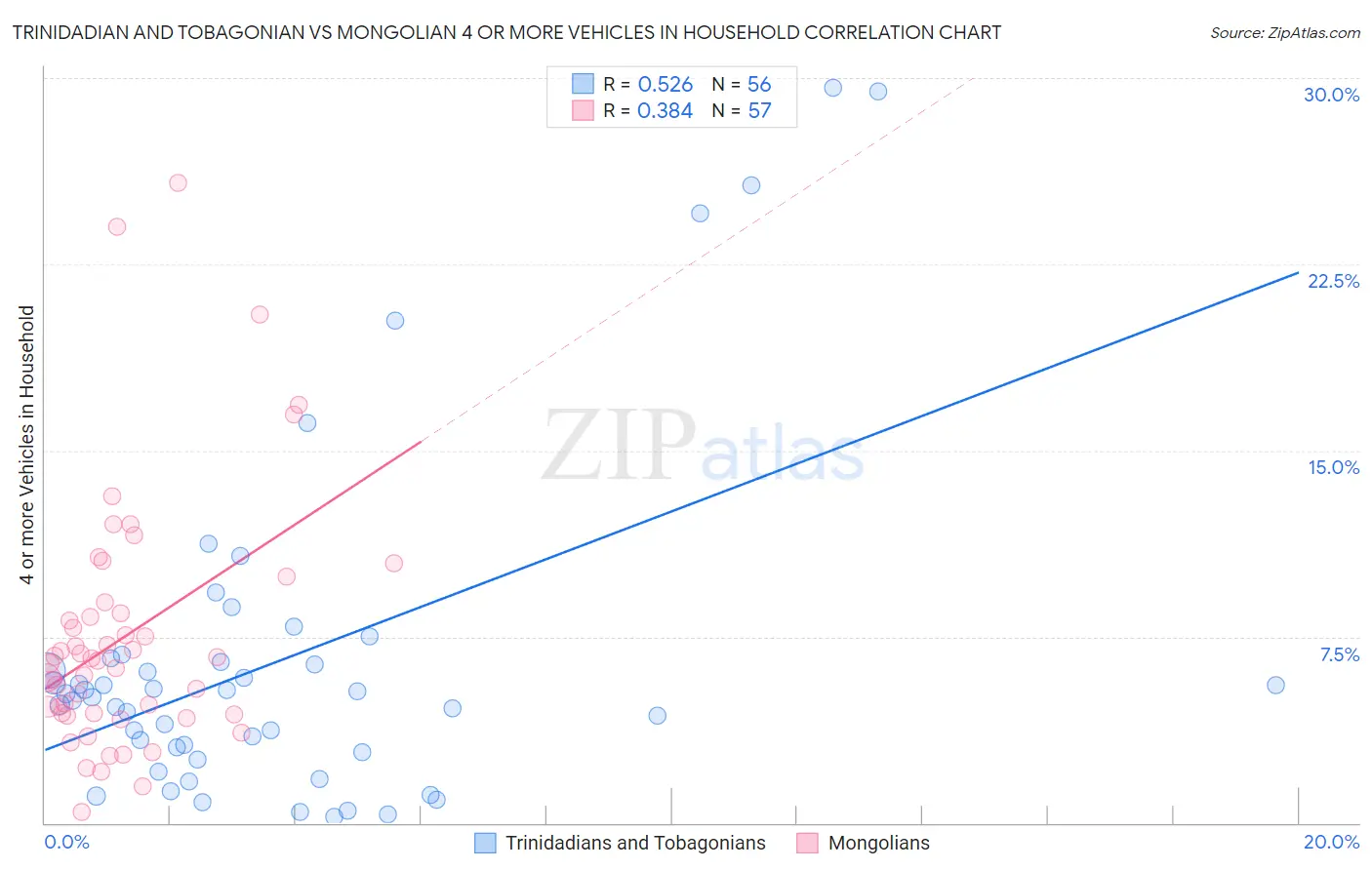 Trinidadian and Tobagonian vs Mongolian 4 or more Vehicles in Household