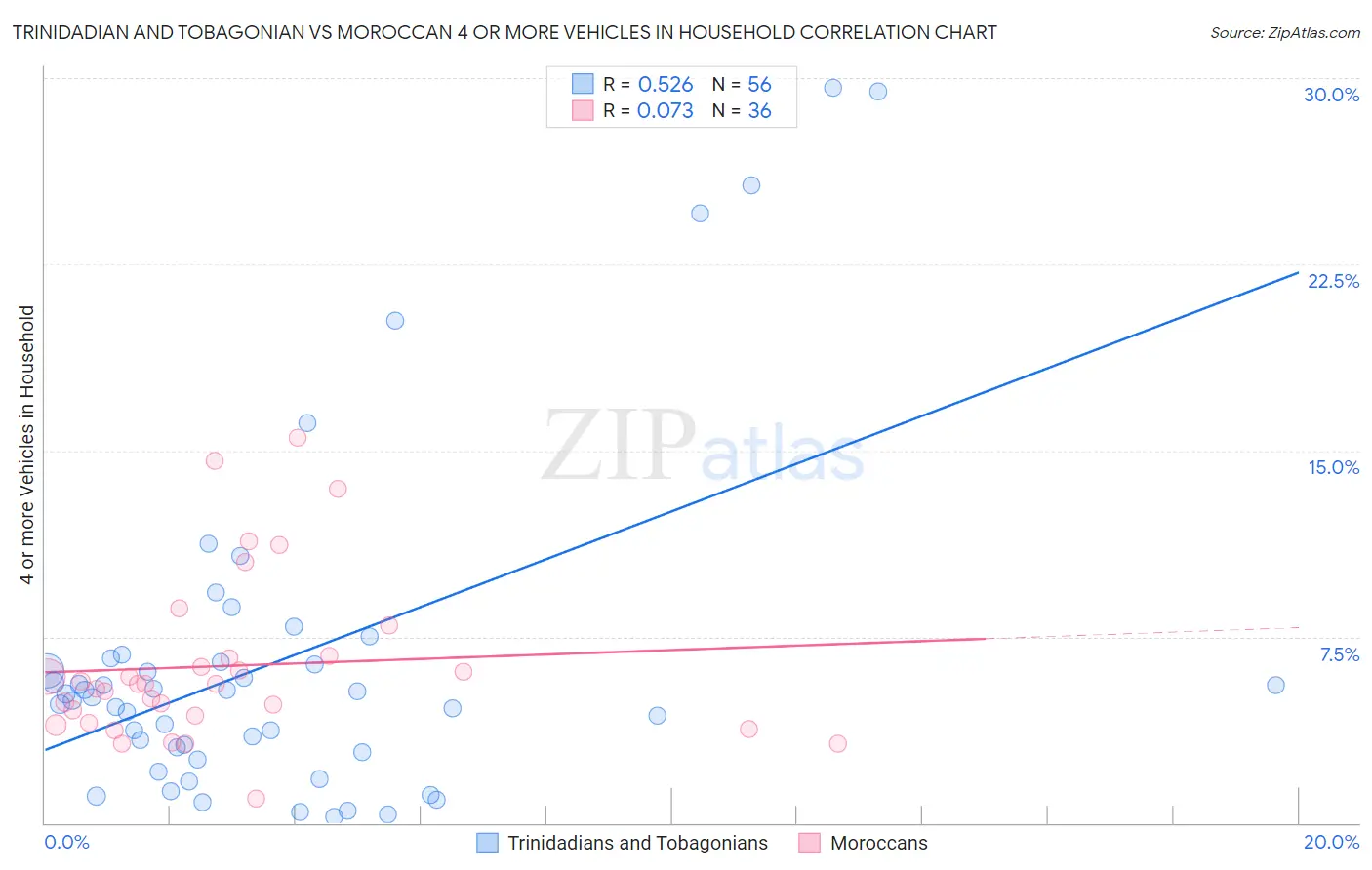 Trinidadian and Tobagonian vs Moroccan 4 or more Vehicles in Household