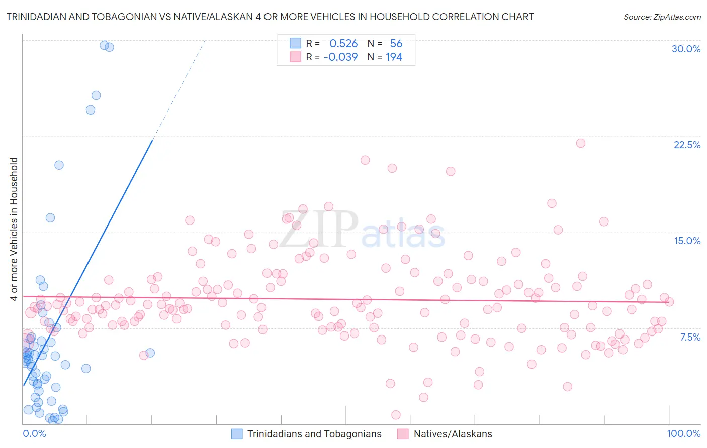 Trinidadian and Tobagonian vs Native/Alaskan 4 or more Vehicles in Household