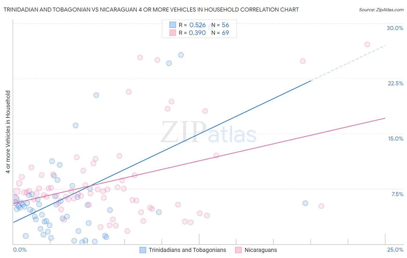 Trinidadian and Tobagonian vs Nicaraguan 4 or more Vehicles in Household