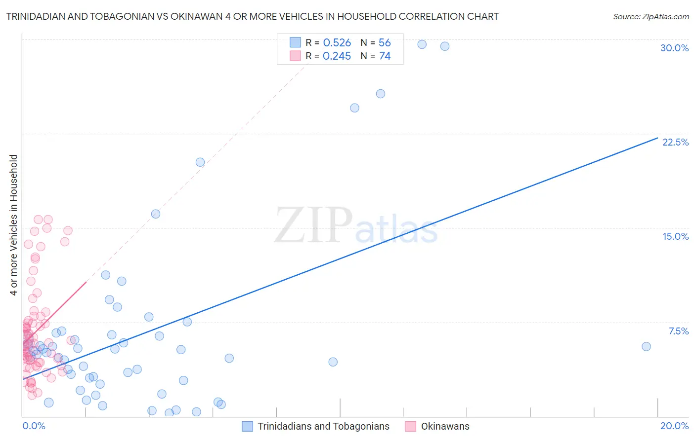 Trinidadian and Tobagonian vs Okinawan 4 or more Vehicles in Household