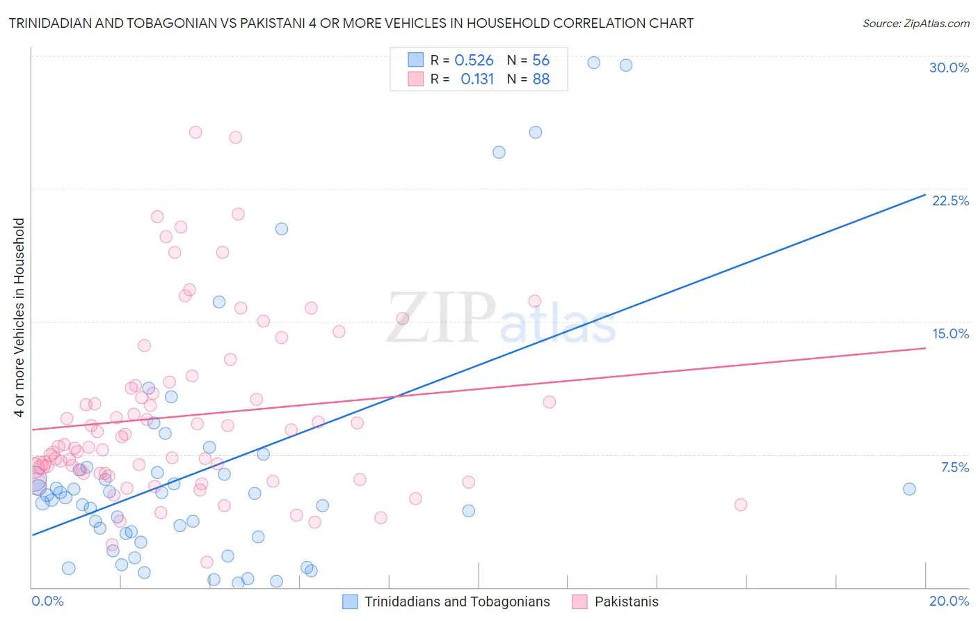 Trinidadian and Tobagonian vs Pakistani 4 or more Vehicles in Household