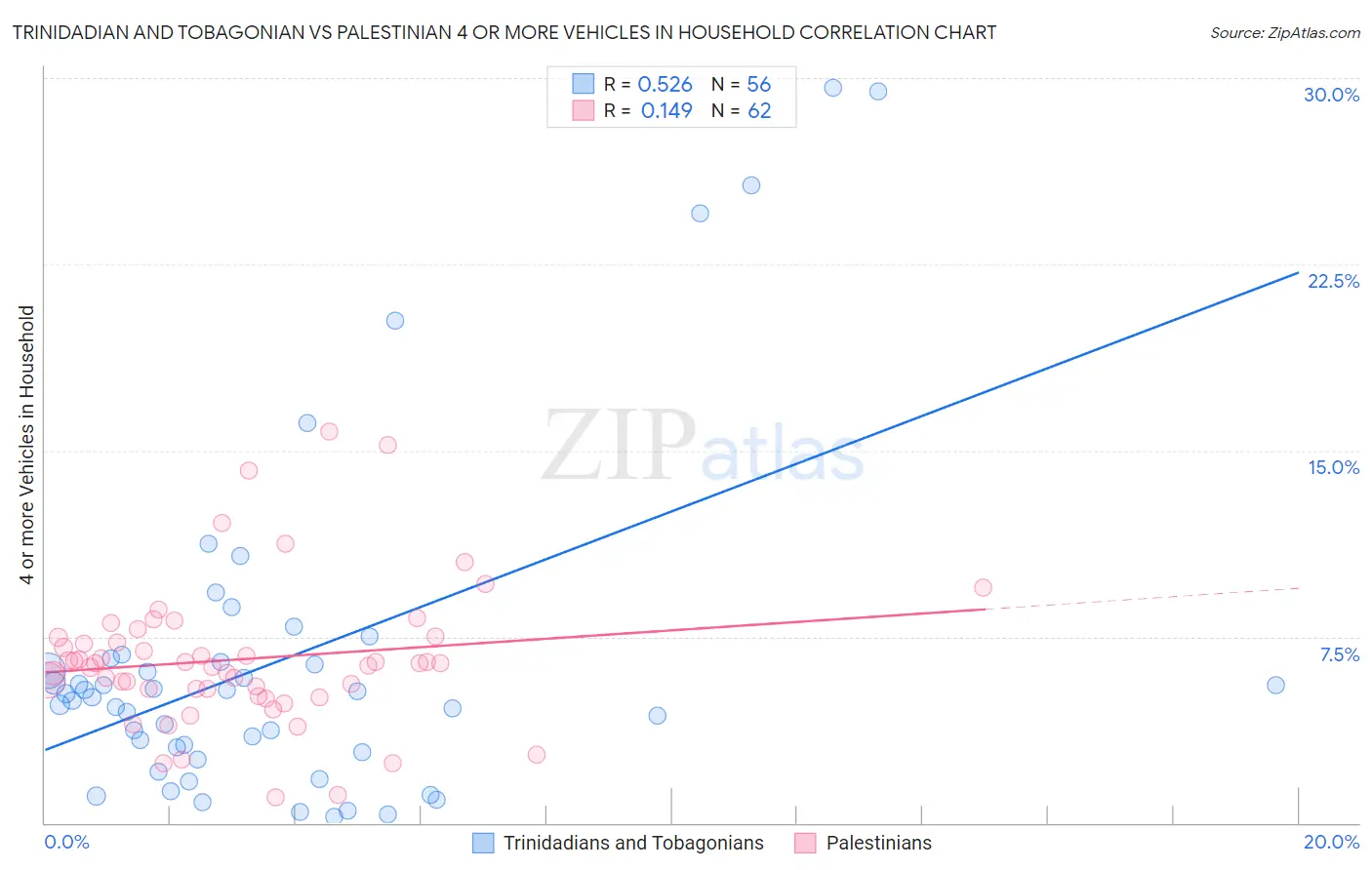 Trinidadian and Tobagonian vs Palestinian 4 or more Vehicles in Household