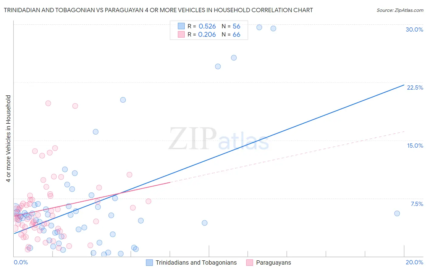 Trinidadian and Tobagonian vs Paraguayan 4 or more Vehicles in Household