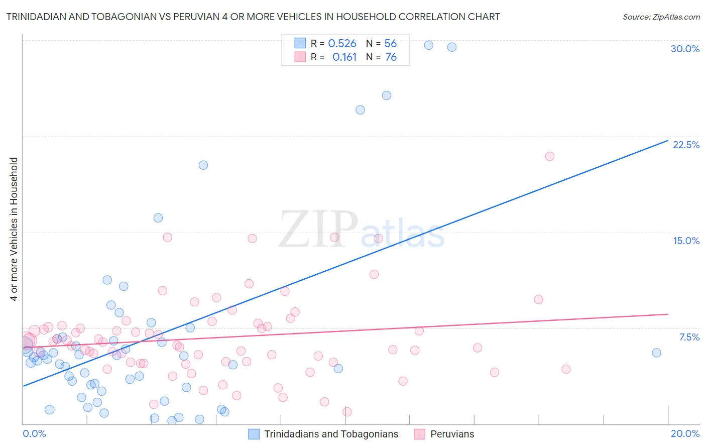 Trinidadian and Tobagonian vs Peruvian 4 or more Vehicles in Household