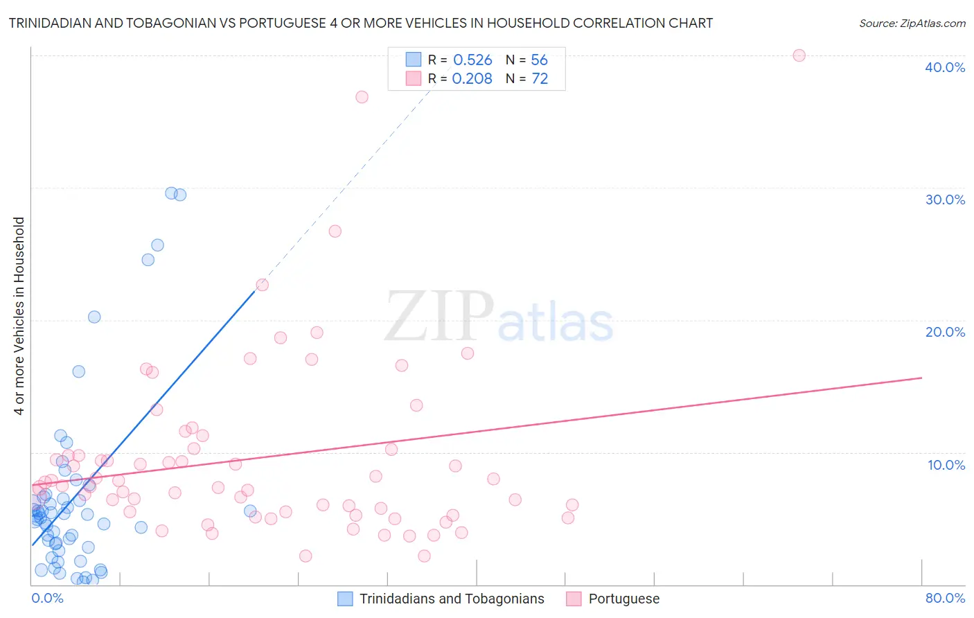 Trinidadian and Tobagonian vs Portuguese 4 or more Vehicles in Household